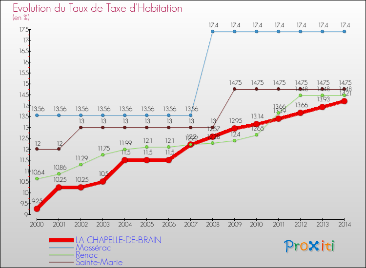 Evolution du taux de la taxe d'habitation pour LA CHAPELLE-DE-BRAIN et les communes proches de 2000 à 2014 Comparaison des taux de la taxe d'habitation pour LA CHAPELLE-DE-BRAIN et les communes voisines de 2000 à 2014