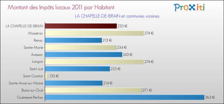 Montant des impôts locaux par Habitant pour LA CHAPELLE-DE-BRAIN et les communes proches Comparaison des impôts locaux par habitant pour LA CHAPELLE-DE-BRAIN et les communes voisines