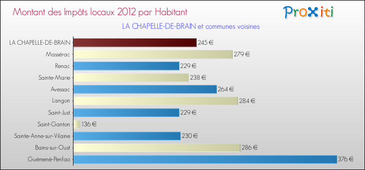 Montant des impôts locaux par Habitant pour LA CHAPELLE-DE-BRAIN et les communes proches Comparaison des impôts locaux par habitant pour LA CHAPELLE-DE-BRAIN et les communes voisines