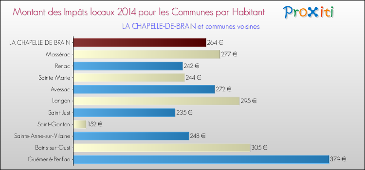Montant des impôts locaux par Habitant pour LA CHAPELLE-DE-BRAIN et les communes proches en 2014 Comparaison des impôts locaux par habitant pour LA CHAPELLE-DE-BRAIN et les communes voisines en 2014