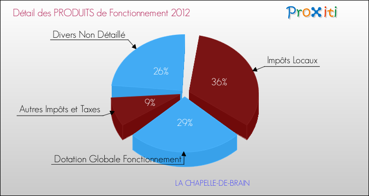 Décomposition du Budget de Fonctionnement 2012 de la commune de LA CHAPELLE-DE-BRAIN Budget de Fonctionnement 2012 pour la commune de LA CHAPELLE-DE-BRAIN
