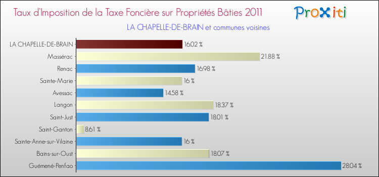 Taux d'imposition de la taxe foncière sur le bati 2011 pour LA CHAPELLE-DE-BRAIN et les communes proches Comparaison des taux d'imposition de la taxe foncière sur le bati 2011 pour LA CHAPELLE-DE-BRAIN et les communes voisines