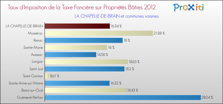Taux d'imposition de la taxe foncière sur le bati 2012 pour LA CHAPELLE-DE-BRAIN et les communes proches Comparaison des taux d'imposition de la taxe foncière sur le bati 2012 pour LA CHAPELLE-DE-BRAIN et les communes voisines
