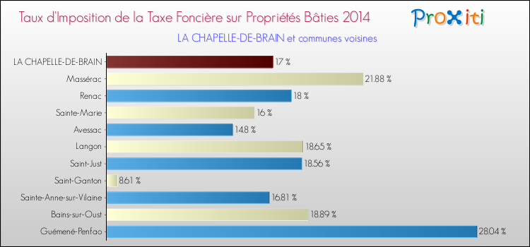 Taux d'imposition de la taxe foncière sur le bati 2014 pour LA CHAPELLE-DE-BRAIN et les communes proches Comparaison des taux d'imposition de la taxe foncière sur le bati 2014 pour LA CHAPELLE-DE-BRAIN et les communes voisines