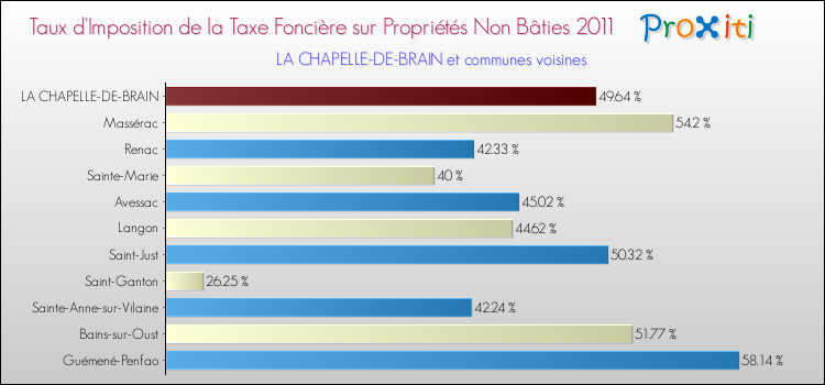 Taux d'imposition de la taxe foncière sur les immeubles et terrains non batis 2011 pour LA CHAPELLE-DE-BRAIN et les communes proches Comparaison des taux d'imposition de la taxe foncière sur les immeubles et terrains non batis 2011 pour LA CHAPELLE-DE-BRAIN et les communes voisines