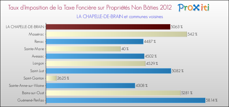 Taux d'imposition de la taxe foncière sur les immeubles et terrains non batis 2012 pour LA CHAPELLE-DE-BRAIN et les communes proches Comparaison des taux d'imposition de la taxe foncière sur les immeubles et terrains non batis 2012 pour LA CHAPELLE-DE-BRAIN et les communes voisines