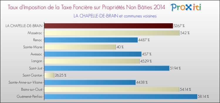 Taux d'imposition de la taxe foncière sur les immeubles et terrains non batis 2014 pour LA CHAPELLE-DE-BRAIN et les communes proches Comparaison des taux d'imposition de la taxe foncière sur les immeubles et terrains non batis 2014 pour LA CHAPELLE-DE-BRAIN et les communes voisines