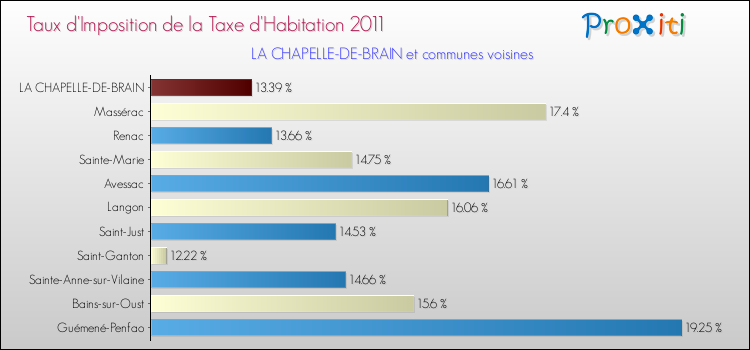Taux d'imposition de la taxe d'habitation 2011 pour LA CHAPELLE-DE-BRAIN et les communes proches Comparaison des taux d'imposition de la taxe d'habitation 2011 pour LA CHAPELLE-DE-BRAIN et les communes voisines