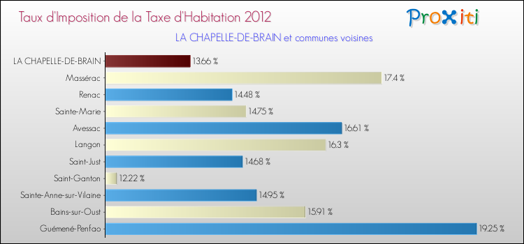 Taux d'imposition de la taxe d'habitation 2012 pour LA CHAPELLE-DE-BRAIN et les communes proches Comparaison des taux d'imposition de la taxe d'habitation 2012 pour LA CHAPELLE-DE-BRAIN et les communes voisines