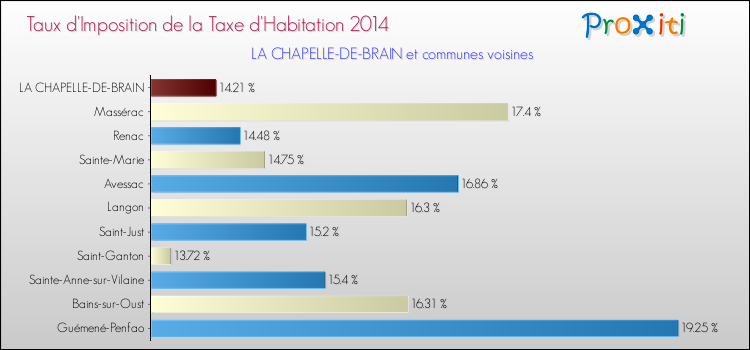 Taux d'imposition de la taxe d'habitation 2014 pour LA CHAPELLE-DE-BRAIN et les communes proches Comparaison des taux d'imposition de la taxe d'habitation 2014 pour LA CHAPELLE-DE-BRAIN et les communes voisines