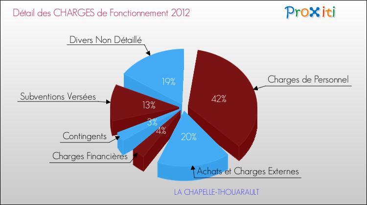 Décomposition des Charges de Fonctionnement 2012 de la commune de LA CHAPELLE-THOUARAULT Charges de Fonctionnement 2012 pour la commune de LA CHAPELLE-THOUARAULT
