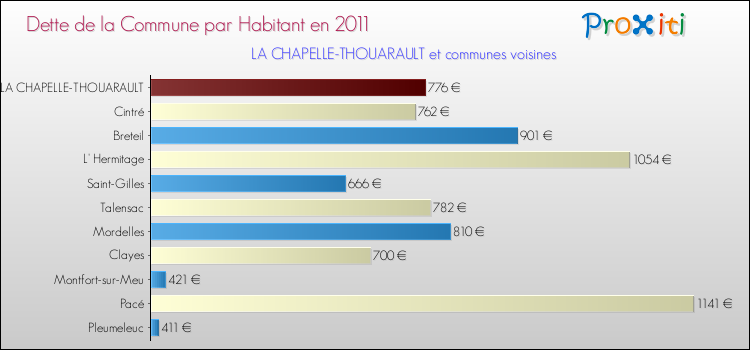 Dette par habitant de la commune en 2011 pour LA CHAPELLE-THOUARAULT et les communes proches Comparaison de la dette par habitant de la commune en 2011 pour LA CHAPELLE-THOUARAULT et les communes voisines