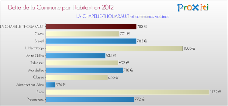 Dette par habitant de la commune en 2012 pour LA CHAPELLE-THOUARAULT et les communes proches Comparaison de la dette par habitant de la commune en 2012 pour LA CHAPELLE-THOUARAULT et les communes voisines