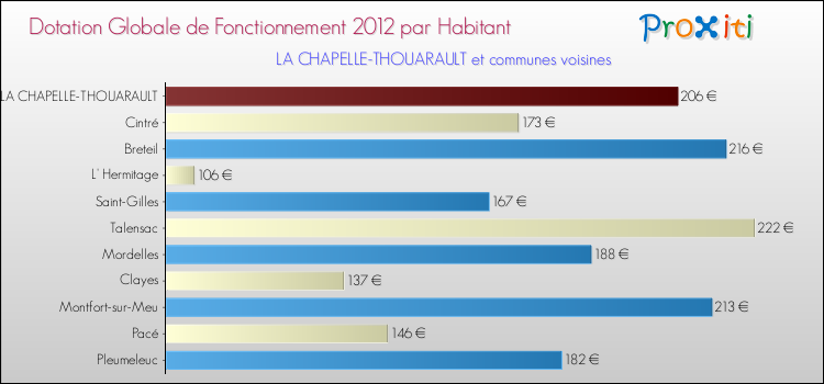 Montant des dotations globales de fonctionnement DGF par Habitant pour LA CHAPELLE-THOUARAULT et les communes proches Comparaison des des dotations globales de fonctionnement DGF par habitant pour LA CHAPELLE-THOUARAULT et les communes voisines