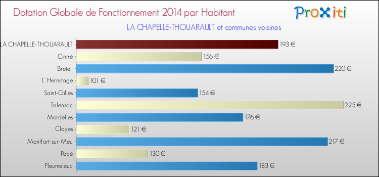 Montant des dotations globales de fonctionnement DGF par Habitant pour LA CHAPELLE-THOUARAULT et les communes proches en 2014. Comparaison des des dotations globales de fonctionnement DGF par habitant pour LA CHAPELLE-THOUARAULT et les communes voisines en 2014.