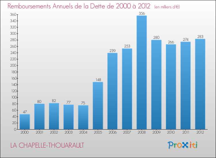 Evolution de l'annuité de la dette pour la commune de LA CHAPELLE-THOUARAULT de 2000 à 2012 Annuités de la dette pour LA CHAPELLE-THOUARAULT de 2000 à 2012