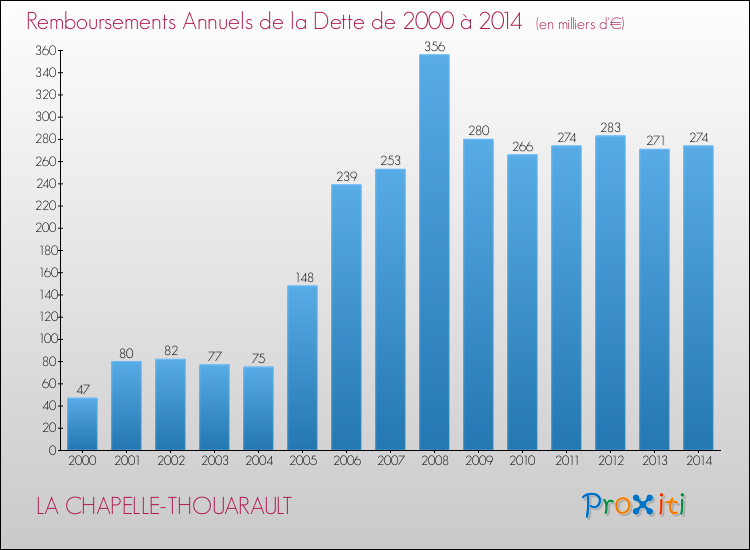 Evolution de l'annuité de la dette pour la commune de LA CHAPELLE-THOUARAULT de 2000 à 2014 Annuités de la dette pour LA CHAPELLE-THOUARAULT de 2000 à 2014
