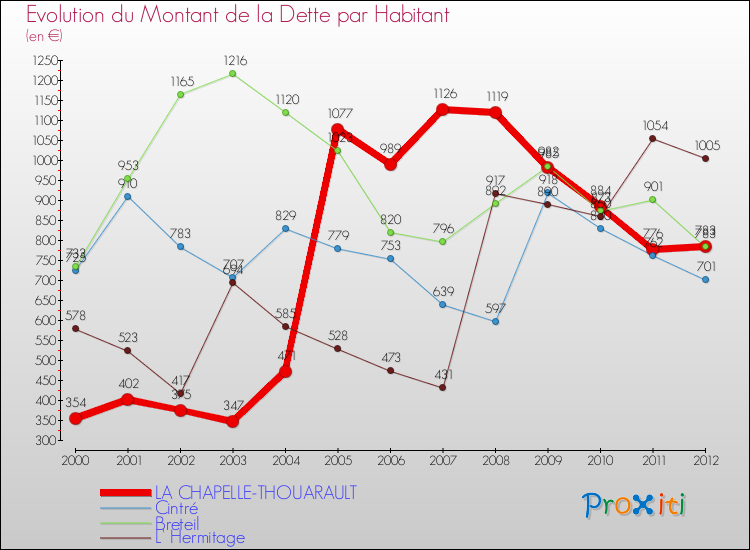 Evolution de la dette par habitant pour la commune de LA CHAPELLE-THOUARAULT et les communes proches de 2000 à 2012 Comparaison de la dette par habitant pour LA CHAPELLE-THOUARAULT et les communes voisines de 2000 à 2012