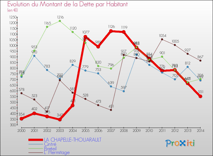 Evolution de la dette par habitant pour la commune de LA CHAPELLE-THOUARAULT et les communes proches de 2000 à 2014 Comparaison de la dette par habitant pour LA CHAPELLE-THOUARAULT et les communes voisines de 2000 à 2014