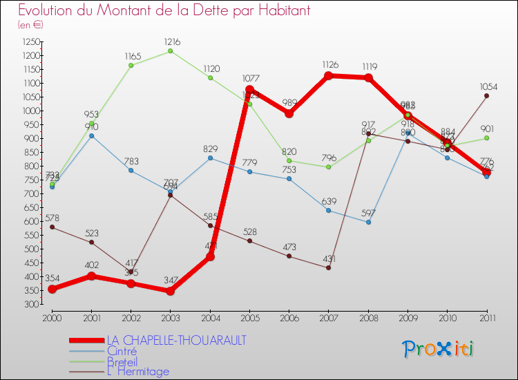 Evolution de la dette par habitant pour la commune de LA CHAPELLE-THOUARAULT et les communes proches Comparaison de la dette par habitant pour LA CHAPELLE-THOUARAULT et les communes voisines