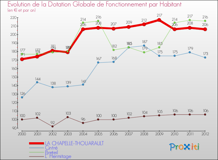 Evolution et montant de la dotation globale de fonctionnement par Habitant pour LA CHAPELLE-THOUARAULT et les communes proches Comparaison des dotations globales de fonctionnement par habitant pour LA CHAPELLE-THOUARAULT et les communes voisines