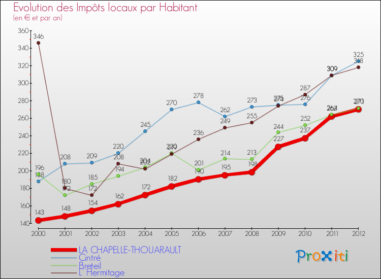 Evolution et montant des impôts locaux par Habitant pour LA CHAPELLE-THOUARAULT et les communes proches Comparaison des impôts locaux par habitant pour LA CHAPELLE-THOUARAULT et les communes voisines