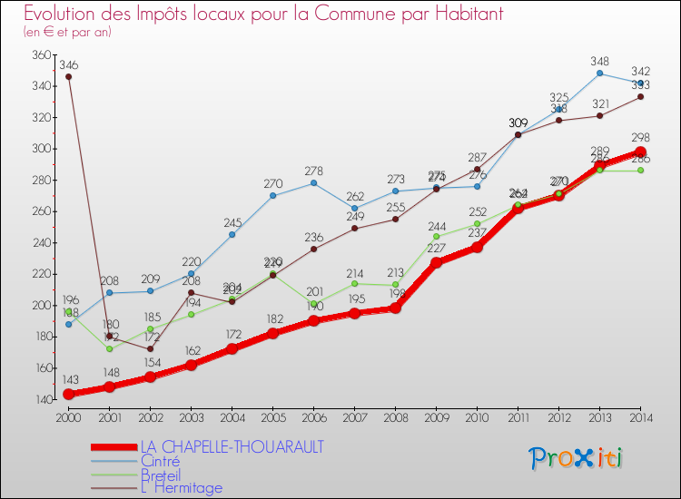 Evolution et montant des impôts locaux par Habitant pour LA CHAPELLE-THOUARAULT et les communes proches de 2000 à 2014 Comparaison des impôts locaux par habitant pour LA CHAPELLE-THOUARAULT et les communes voisines de 2000 à 2014