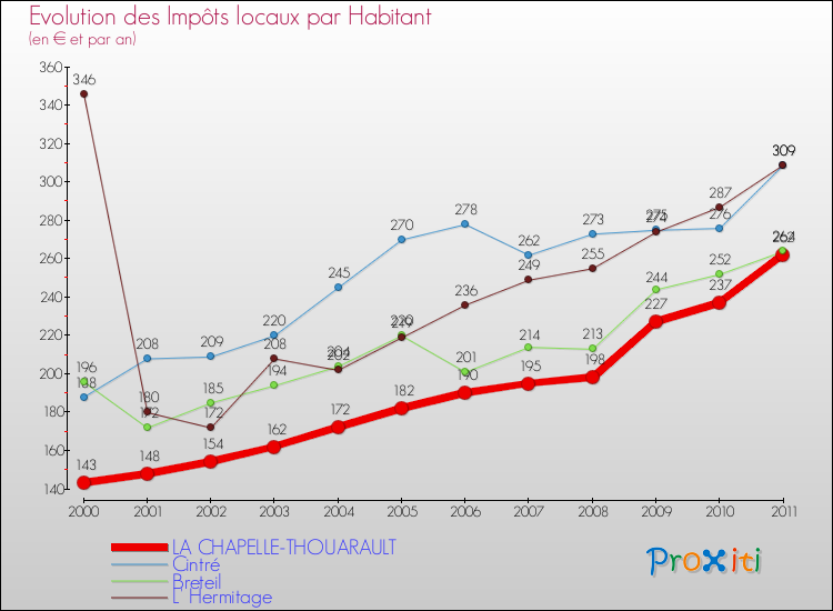 Evolution et montant des impôts locaux par Habitant pour LA CHAPELLE-THOUARAULT et les communes proches Comparaison des impôts locaux par habitant pour LA CHAPELLE-THOUARAULT et les communes voisines