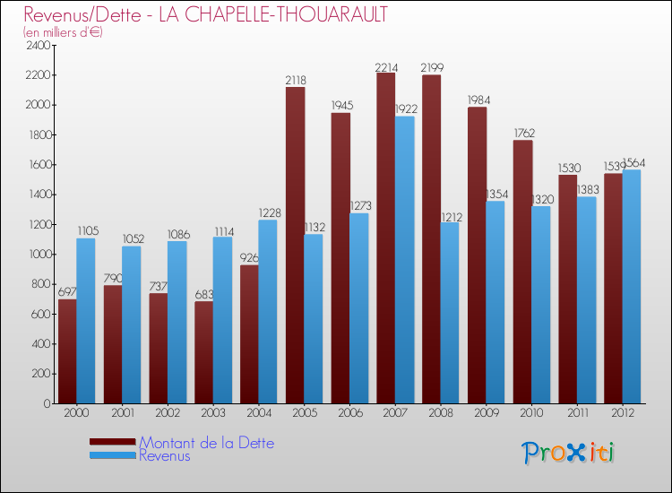 Evolution comparée de la dette et des revenus pour la commune de LA CHAPELLE-THOUARAULT de 2000 à 2012 Comparaison de la dette et des revenus pour LA CHAPELLE-THOUARAULT de 2000 à 2012