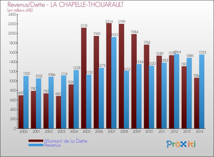 Evolution comparée de la dette et des revenus pour la commune de LA CHAPELLE-THOUARAULT de 2000 à 2014 Comparaison de la dette et des revenus pour LA CHAPELLE-THOUARAULT de 2000 à 2014