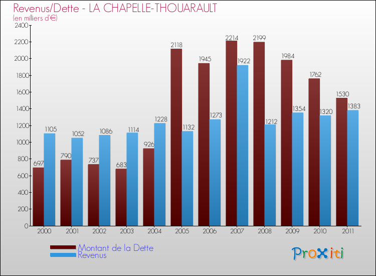 Evolution comparée de la dette et des revenus pour la commune de LA CHAPELLE-THOUARAULT de 2000 à 2011 Comparaison de la dette et des revenus pour LA CHAPELLE-THOUARAULT de 2000 à 2011
