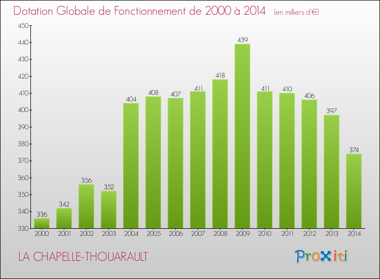 Evolution du montant de la Dotation Globale de Fonctionnement pour la commune de LA CHAPELLE-THOUARAULT de 2000 à 2014 Evolution du montant de la Dotation Globale de Fonctionnement pour LA CHAPELLE-THOUARAULT de 2000 à 2014