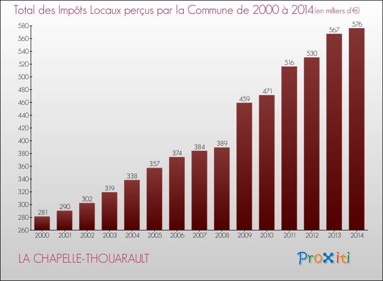 Evolution des Impôts Locaux pour la commune de LA CHAPELLE-THOUARAULT de 2000 à 2014 Evolution des Impôts Locaux pour LA CHAPELLE-THOUARAULT de 2000 à 2014