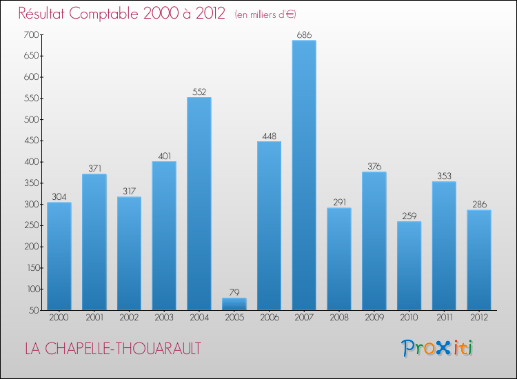 Evolution du résultat comptable pour la commune de LA CHAPELLE-THOUARAULT de 2000 à 2012 Evolution du résultat comptable pour LA CHAPELLE-THOUARAULT de 2000 à 2012