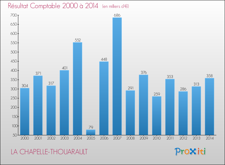 Evolution du résultat comptable pour la commune de LA CHAPELLE-THOUARAULT de 2000 à 2014 Evolution du résultat comptable pour LA CHAPELLE-THOUARAULT de 2000 à 2014