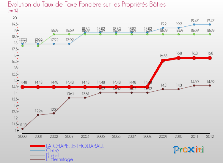 Evolution du taux de la taxe foncière sur le bati pour LA CHAPELLE-THOUARAULT et les communes proches de 2000 à 2012 Comparaison des taux de taxe foncière sur le bati pour LA CHAPELLE-THOUARAULT et les communes voisines de 2000 à 2012