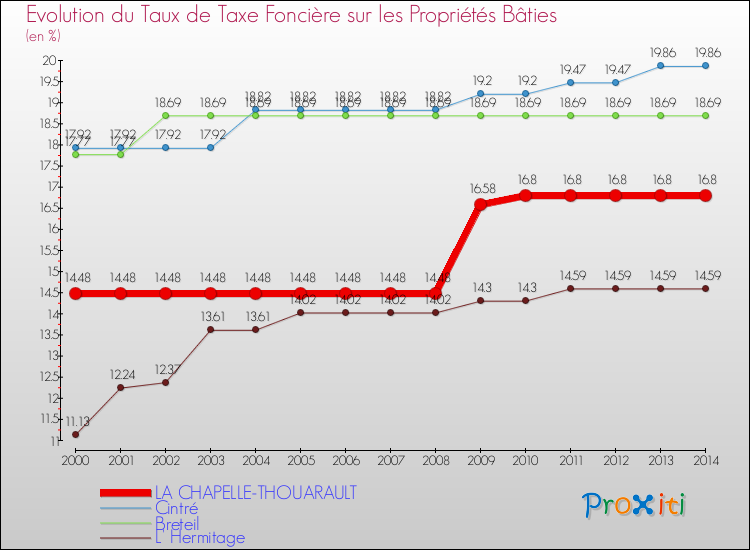 Evolution du taux de la taxe foncière sur le bati pour LA CHAPELLE-THOUARAULT et les communes proches de 2000 à 2014 Comparaison des taux de taxe foncière sur le bati pour LA CHAPELLE-THOUARAULT et les communes voisines de 2000 à 2014
