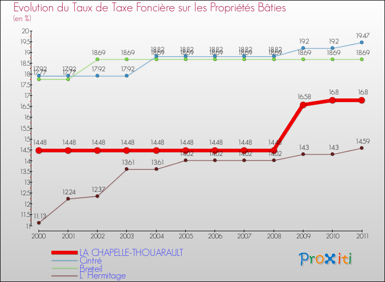 Evolution du taux de la taxe foncière sur le bati pour LA CHAPELLE-THOUARAULT et les communes proches Comparaison des taux de taxe foncière sur le bati pour LA CHAPELLE-THOUARAULT et les communes voisines