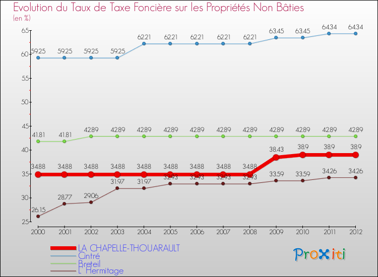 Evolution du taux de la taxe foncière sur les immeubles et terrains non batis pour LA CHAPELLE-THOUARAULT et les communes proches de 2000 à 2012 Comparaison des taux de la taxe foncière sur les immeubles et terrains non batis pour LA CHAPELLE-THOUARAULT et les communes voisines de 2000 à 2012