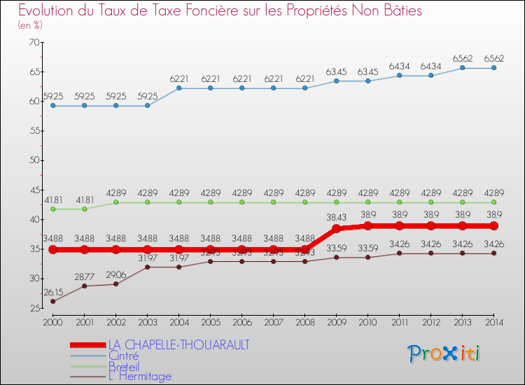 Evolution du taux de la taxe foncière sur les immeubles et terrains non batis pour LA CHAPELLE-THOUARAULT et les communes proches de 2000 à 2014 Comparaison des taux de la taxe foncière sur les immeubles et terrains non batis pour LA CHAPELLE-THOUARAULT et les communes voisines de 2000 à 2014