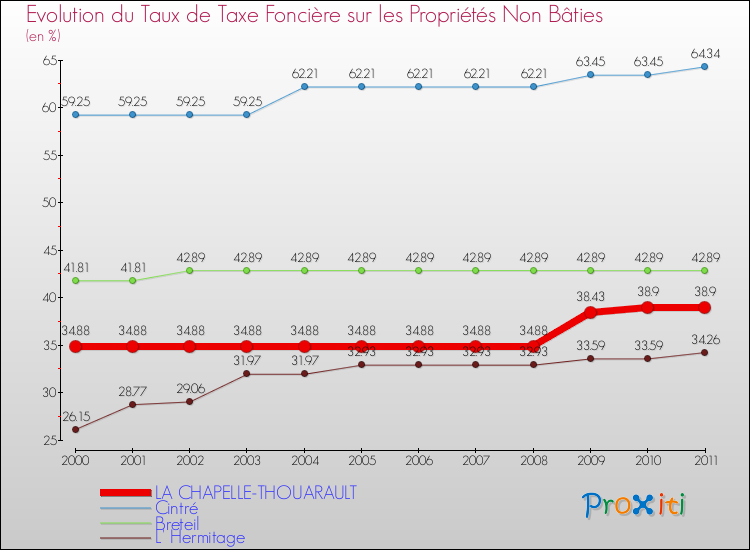 Evolution du taux de la taxe foncière sur les immeubles et terrains non batis pour LA CHAPELLE-THOUARAULT et les communes proches Comparaison des taux de la taxe foncière sur les immeubles et terrains non batis pour LA CHAPELLE-THOUARAULT et les communes voisines