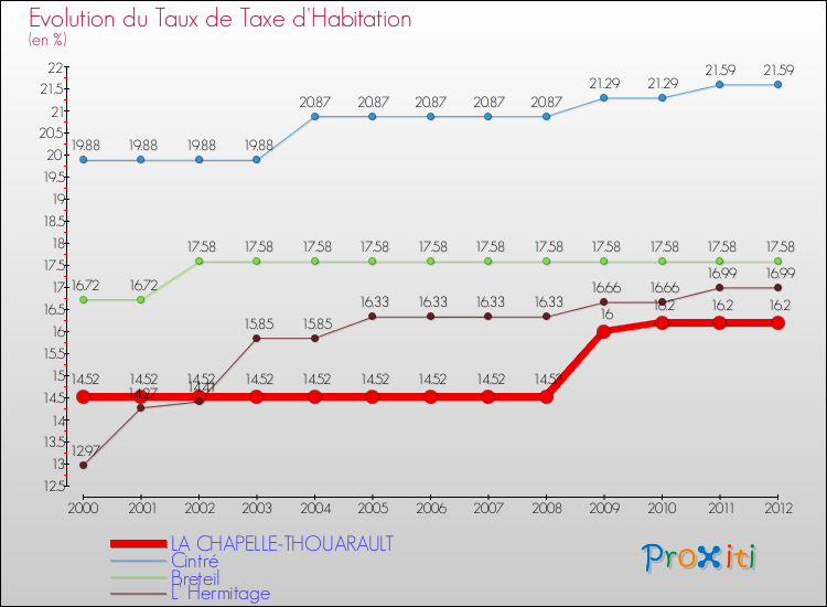 Evolution du taux de la taxe d'habitation pour LA CHAPELLE-THOUARAULT et les communes proches Comparaison des taux de la taxe d'habitation pour LA CHAPELLE-THOUARAULT et les communes voisines