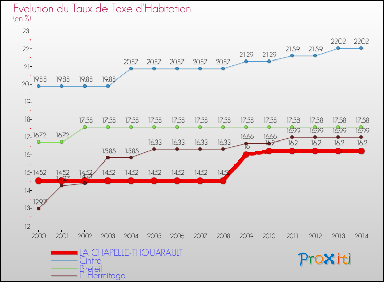 Evolution du taux de la taxe d'habitation pour LA CHAPELLE-THOUARAULT et les communes proches de 2000 à 2014 Comparaison des taux de la taxe d'habitation pour LA CHAPELLE-THOUARAULT et les communes voisines de 2000 à 2014