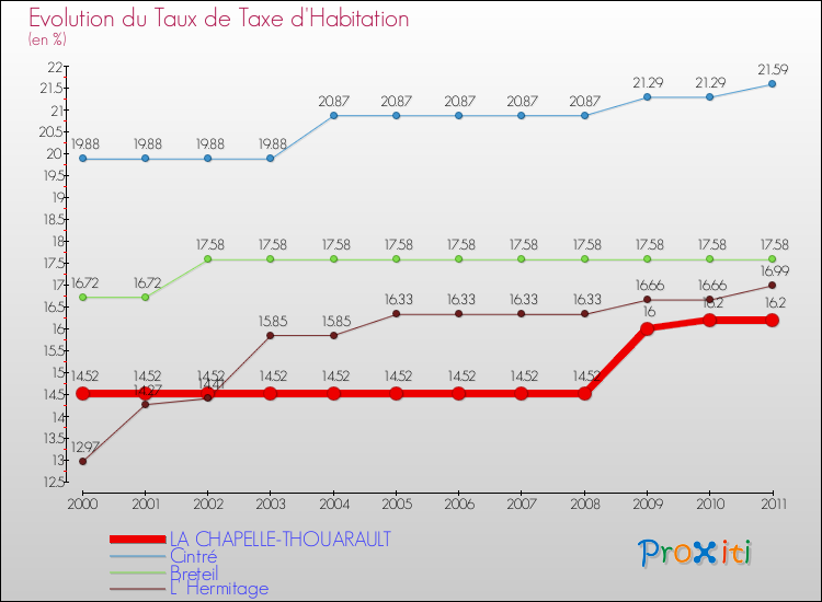 Evolution du taux de la taxe d'habitation pour LA CHAPELLE-THOUARAULT et les communes proches Comparaison des taux de la taxe d'habitation pour LA CHAPELLE-THOUARAULT et les communes voisines