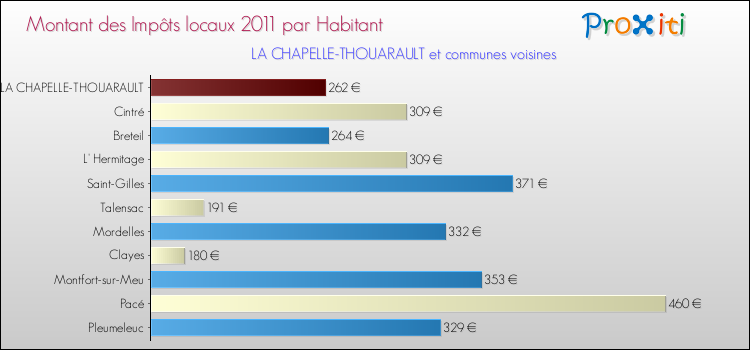 Montant des impôts locaux par Habitant pour LA CHAPELLE-THOUARAULT et les communes proches Comparaison des impôts locaux par habitant pour LA CHAPELLE-THOUARAULT et les communes voisines