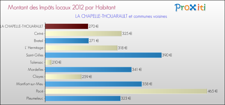Montant des impôts locaux par Habitant pour LA CHAPELLE-THOUARAULT et les communes proches Comparaison des impôts locaux par habitant pour LA CHAPELLE-THOUARAULT et les communes voisines