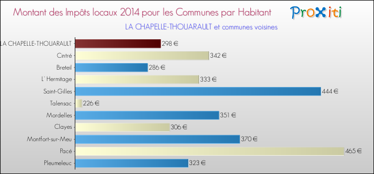 Montant des impôts locaux par Habitant pour LA CHAPELLE-THOUARAULT et les communes proches en 2014 Comparaison des impôts locaux par habitant pour LA CHAPELLE-THOUARAULT et les communes voisines en 2014