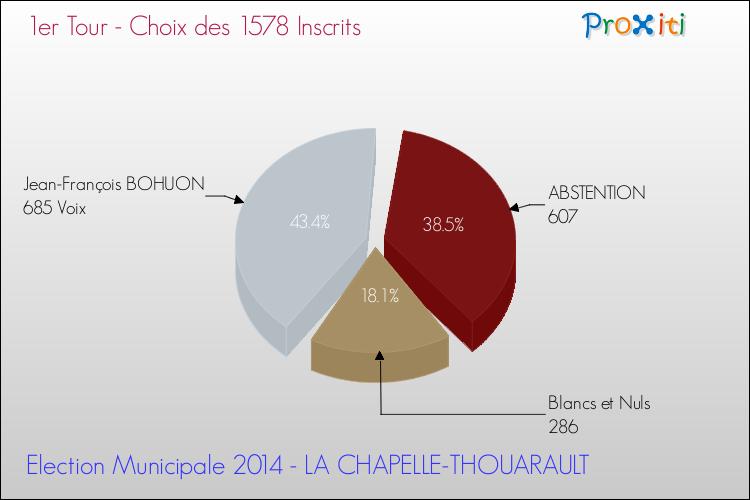 Résultats par rapport aux inscrits au 1er Tour des Elections Municipales 2014 de la commune de LA CHAPELLE-THOUARAULT Elections Municipales 2014 - Résultats par rapport aux inscrits au 1er Tour pour la commune de LA CHAPELLE-THOUARAULT