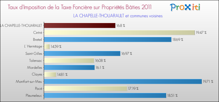 Taux d'imposition de la taxe foncière sur le bati 2011 pour LA CHAPELLE-THOUARAULT et les communes proches Comparaison des taux d'imposition de la taxe foncière sur le bati 2011 pour LA CHAPELLE-THOUARAULT et les communes voisines