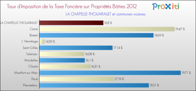 Taux d'imposition de la taxe foncière sur le bati 2012 pour LA CHAPELLE-THOUARAULT et les communes proches Comparaison des taux d'imposition de la taxe foncière sur le bati 2012 pour LA CHAPELLE-THOUARAULT et les communes voisines